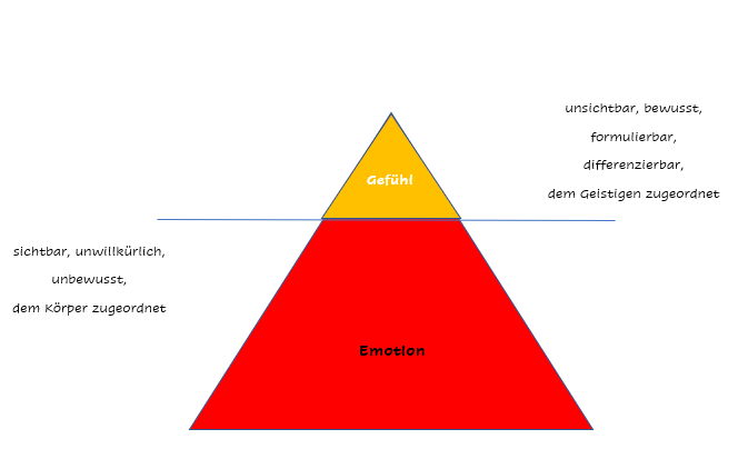 Verhalten dreieck gefühle gedanken Das Dreiecksmodell